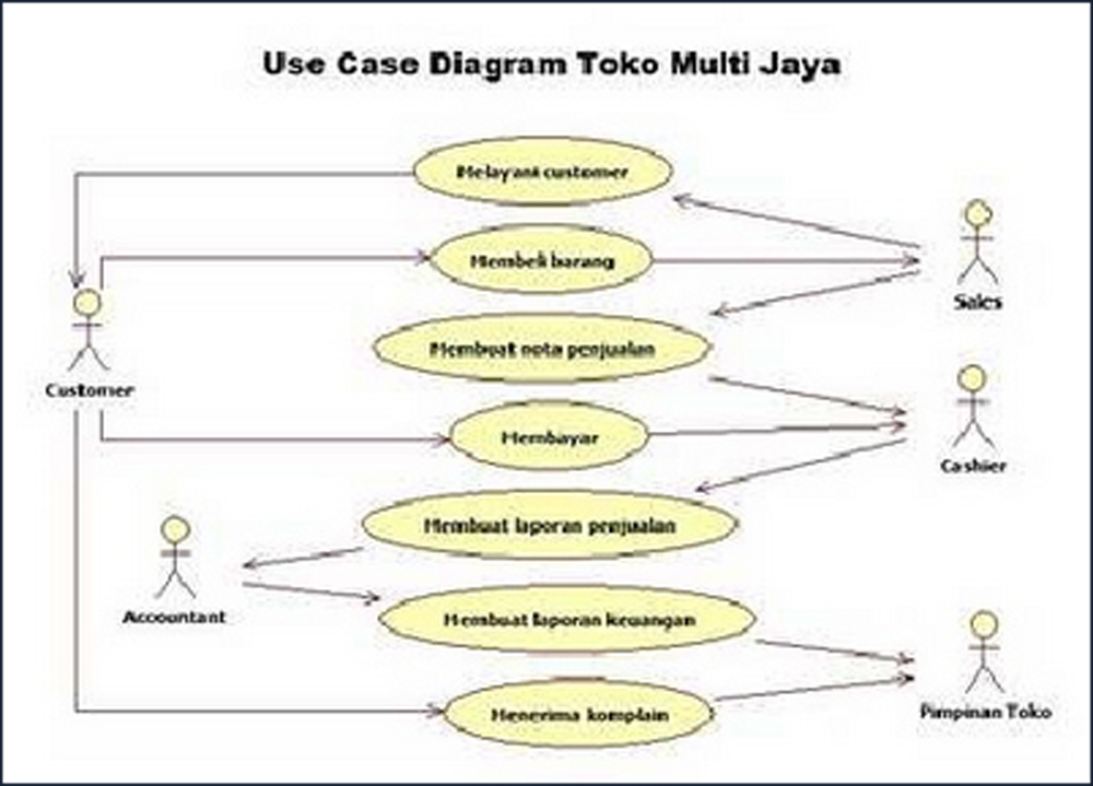 Contoh Skenario Use Case Penjualan Use Case Diagram Lengkap Dengan Images